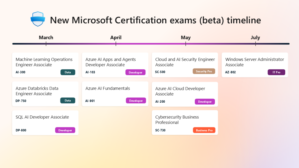 Certification timeline